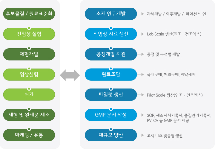 비즈니스 흐름도