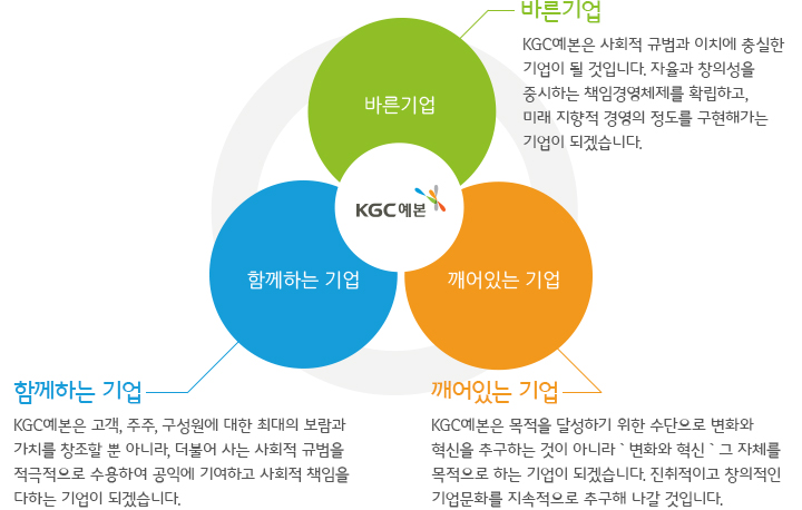 바른기업-KGC예본은 사회적 규범과 이치에 충실한 기업이 될 것입니다. 자율과 창의성을 중시하는 책임경영체제를 확립하고, 미래 지향적 경영의 정도를 구현해가는 기업이 되겠습니다., 함께하는 기업-KGC예본은 고객, 주주, 구성원에 대한 최대의 보람과 가치를 창조할 뿐 아니라, 더불어 사는 사회적 규범을 적극적으로 수용하여 공익에 기여하고 사회적 책임을 다하는 기업이 되겠습니다., 깨어있는 기업-KGC예본은 목적을 달성하기 위한 수단으로 변화와 혁신을 추구하는 것이 아니라 '변화와 혁신' 그 자체를 목적으로 하는 기업이 되겠습니다. 진취적이고 창의적인 기업문화를 지속적으로 추구해 나갈 것입니다.